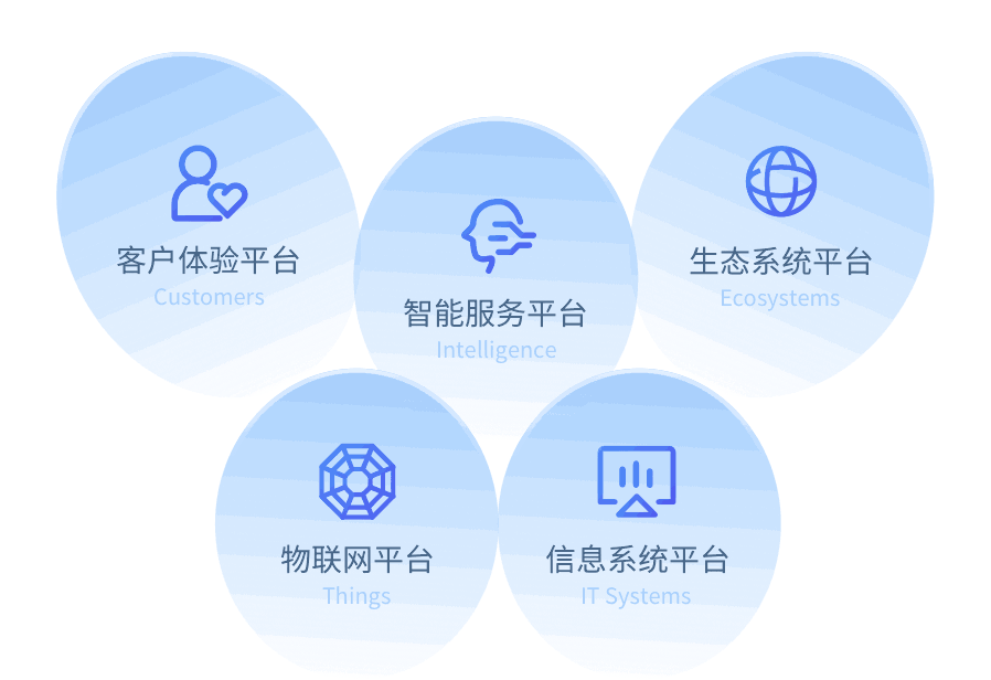 智能EBC五大数字能力示意图