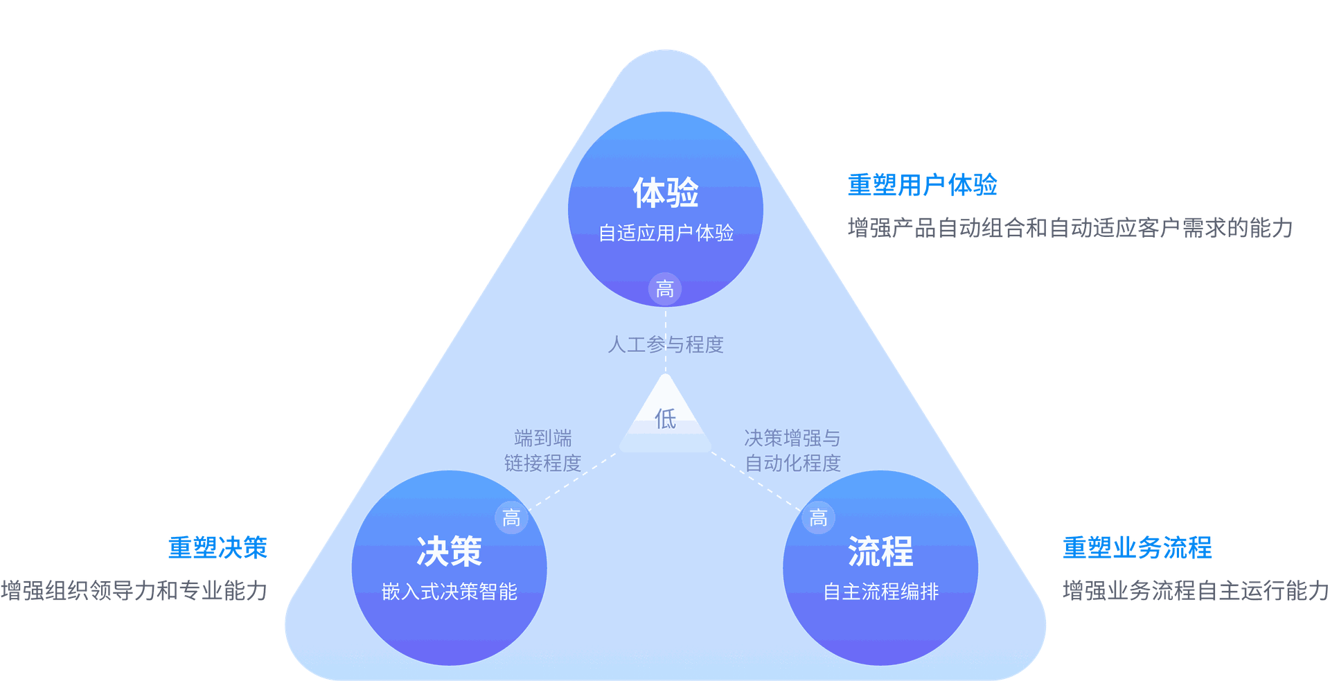 金蝶智能EBC融合AI技术示意图