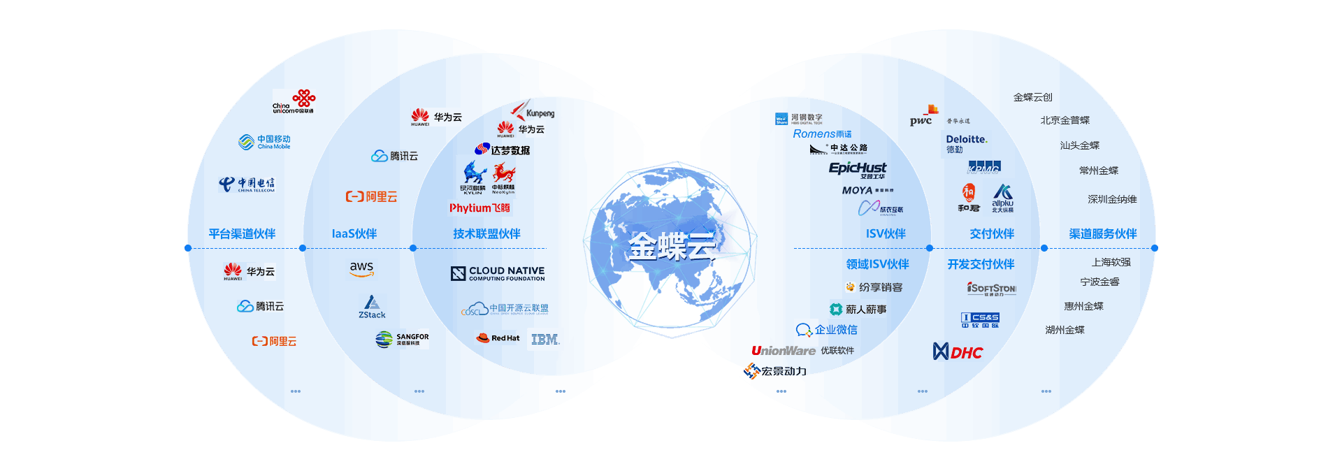 金蝶遍布全球的商业服务网络体系示意图